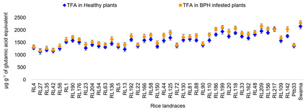 Relative variation in TFA content before and 7 d after the BPH infestation in the selected rice landraces.