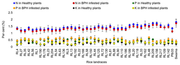 Relative variation in N, P and K content before and 7 d after the BPH infestation in the selected rice landraces.