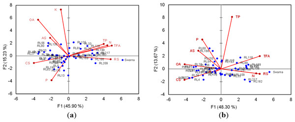 Scattered plot matrix score of healthy (A) and 7 d after BPH infested (B) rice landraces and tested biochemical components.