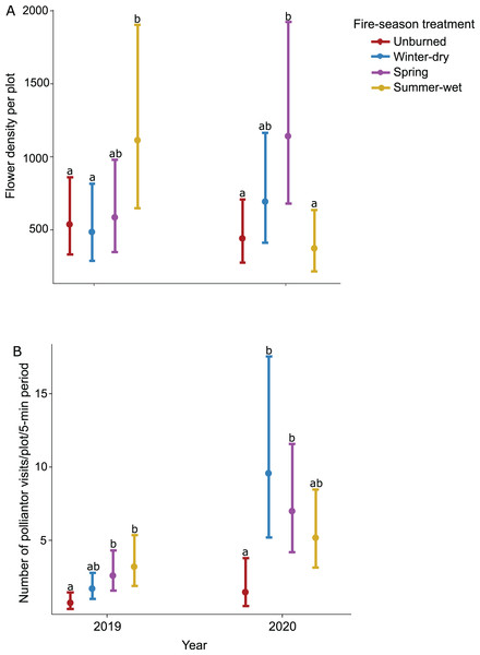 Effect of seasonal burn treatments on (A) flower density and (B) pollinator activity in 2019, the year between burn treatments, and 2020, when burn treatments were again applied.