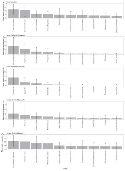 Mean relative abundance of combined Amplicon Sequence Variants (ASVs) at the family level.