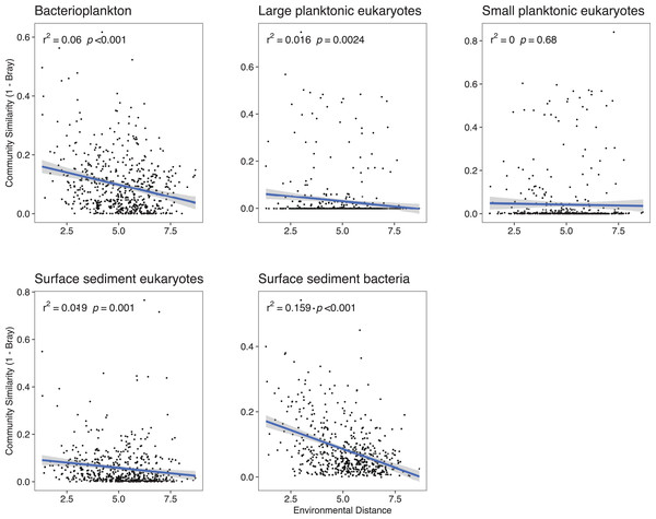 Community similarity (1–Bray-Curtis) against environmental distance for the various community components.