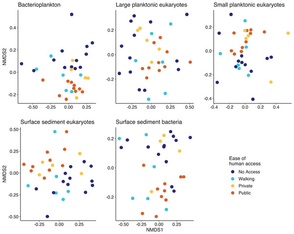 Non metric multidimensional scaling (NMDS) plots for the five biological components.