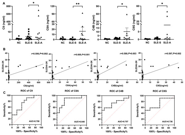 The comparison of selected protein expression between SLE and normal controls (NC) by PRM.
