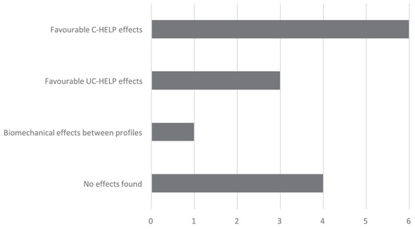 Effects of laterality profiles reported by number of selected studies.
