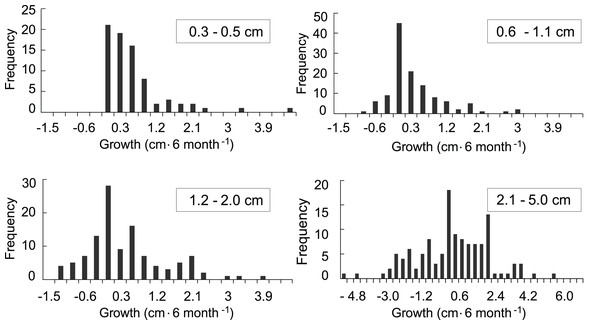 Frequency distributions of growth rates of mapped octocoral recruits monitored at approximately 6-month intervals on the south shore of St. John, US Virgin Islands.