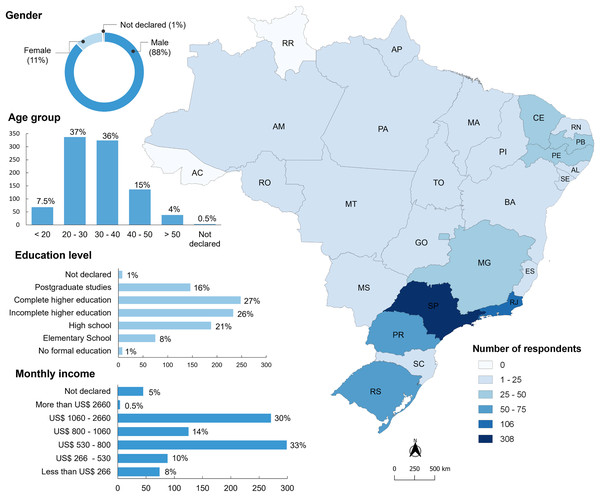 Socioeconomic characteristics of research participants (n = 906 aquarists) and their distribution in Brazilian states.
