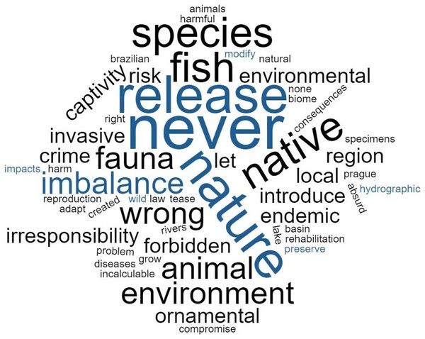 Wordcloud elaborated from ornamental fish keepers’ responses who are against the practice of releasing ornamental fish in the wild (n = 780 responses).