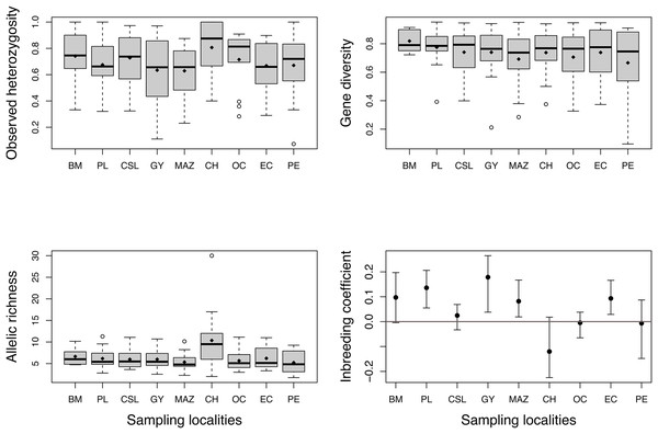 Estimates of genetic diversity and inbreeding coefficient from nine sampled localities of Coryphaena hippurus.