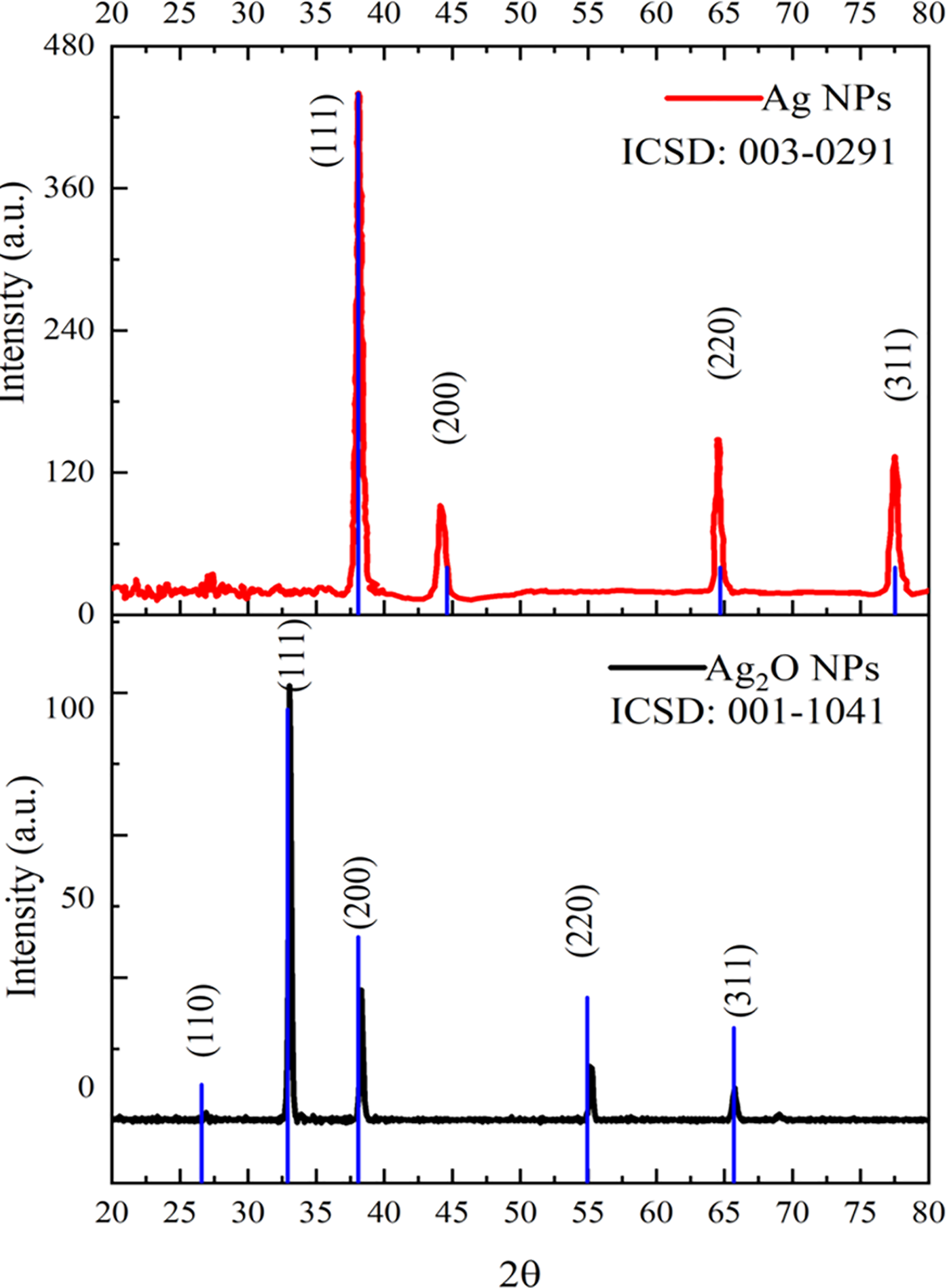 Augmented Anticancer Effect And Antibacterial Activity Of Silver Nanoparticles Synthesized By