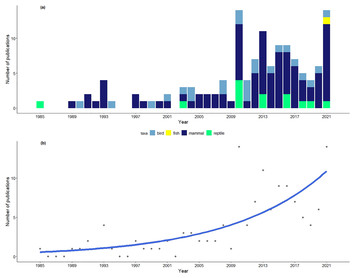 Animal movement ecology in India: insights from 2011–2021 and ...