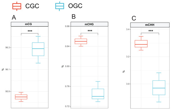 Proportions of CG, CHG and CHH in all Methyl-cytosine.