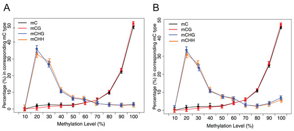 Distribution of methylation level of mC in each sequence context.