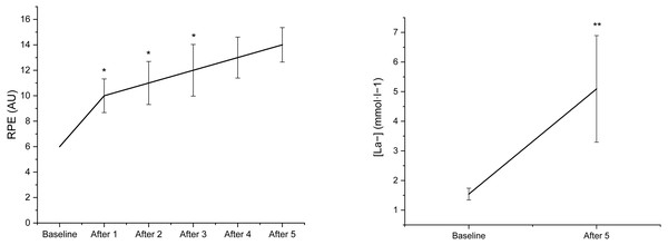 Mean ± SD of the rate of perceived exertion (RPE) and blood lactate concentration [La−] over time in indoor climbers after an exercise protocol composed of five climbs.