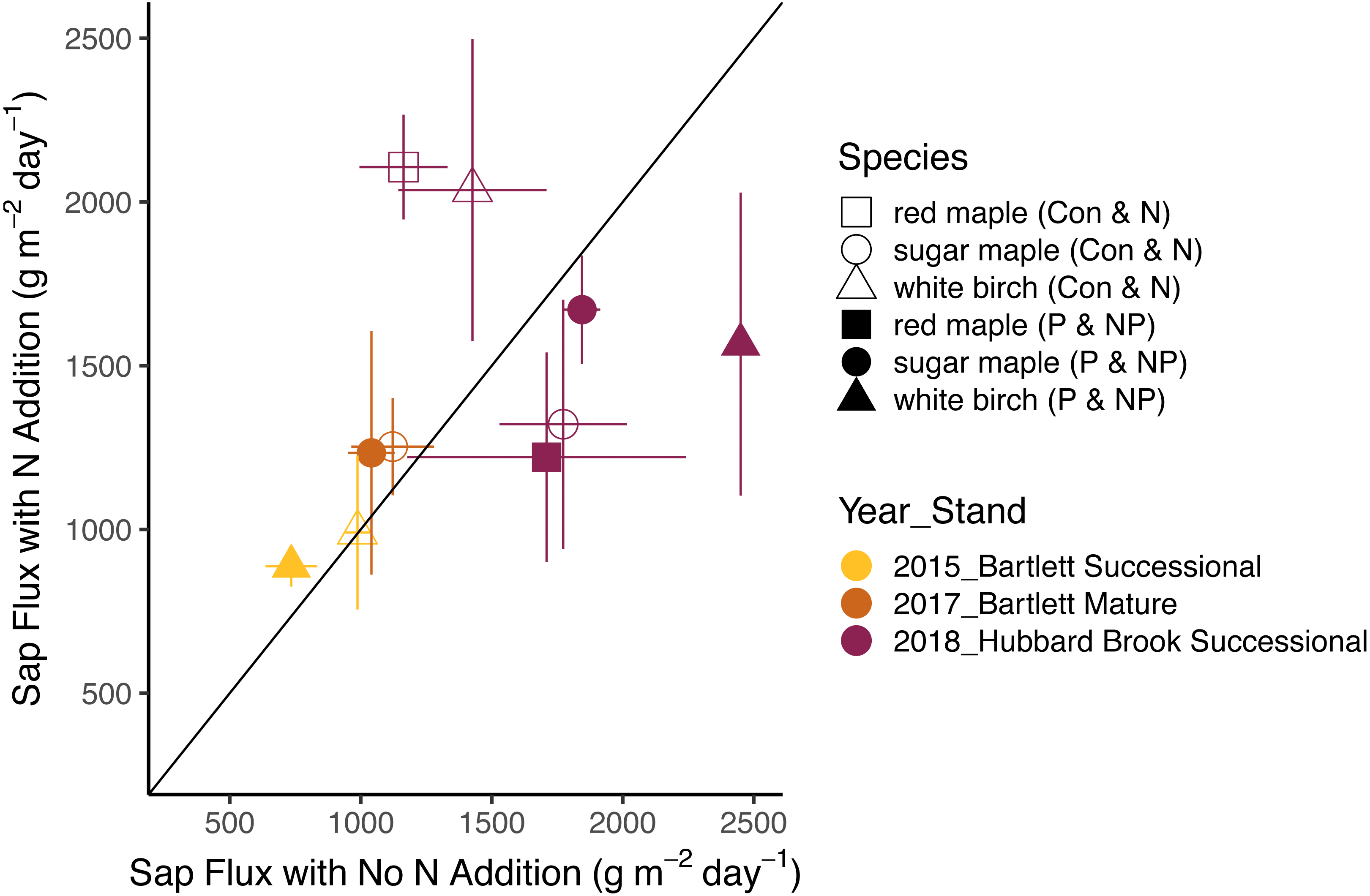 Tree variability limits the detection of nutrient treatment effects on ...