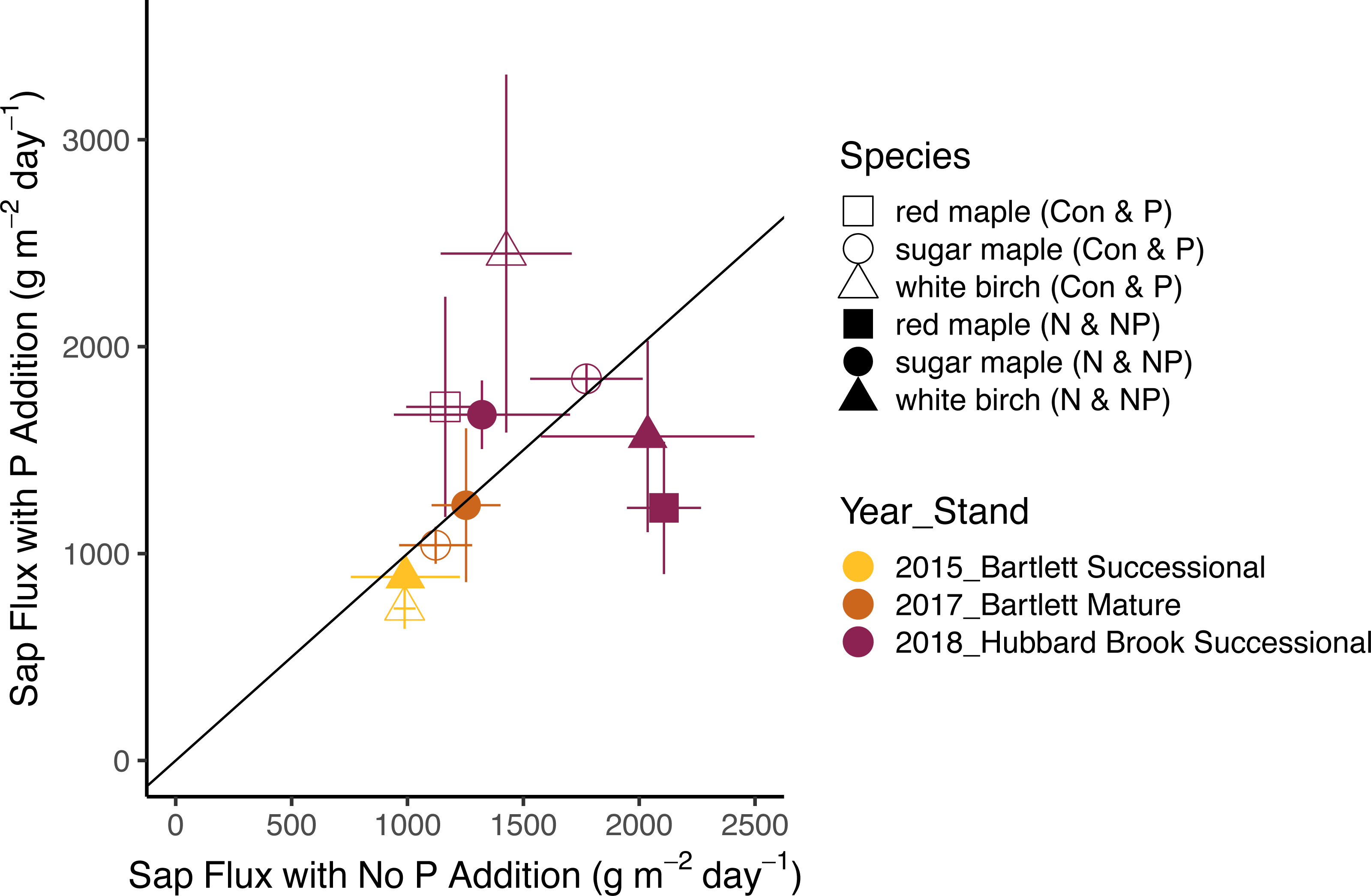 Tree variability limits the detection of nutrient treatment effects on ...