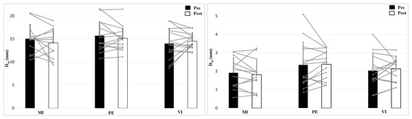 Maximal radial displacement (Dm; means + 1 standard error) of the three groups before (black bars) and after (white bars) intervention. Gray lines show individual values of the participants.