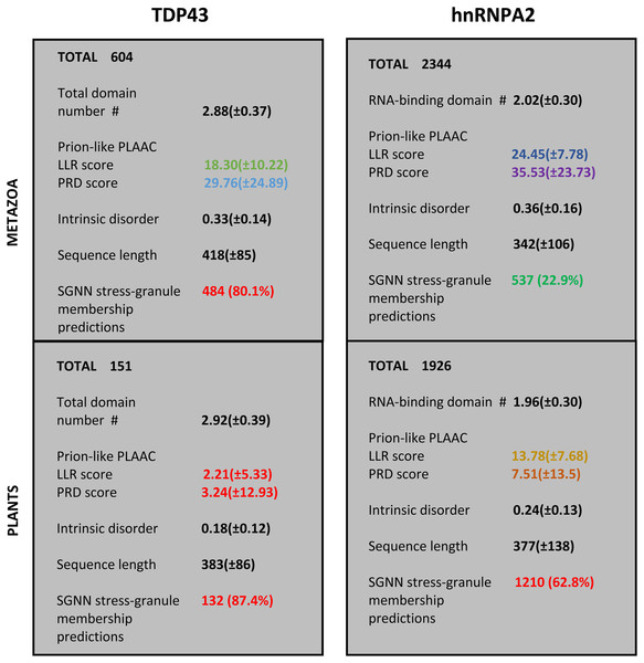 Summary of the trends for TDP43 and hnRNPA2 comparing plants to metazoa.