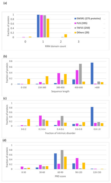 Bar charts for the tree of EWSR1/TAF15/FUS orthologs showing the distributions of various attributes for each of the proteins EWSR1, TAF15 and FUS.