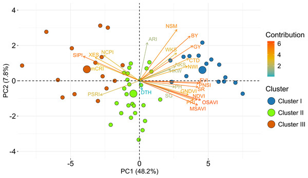 PCA-Biplot of wheat genotypes, SRIs and yield traits constructed from relative best linear unbiased estimators. Based on their dissimilarity, genotypes were distributed in distinct ordinates.