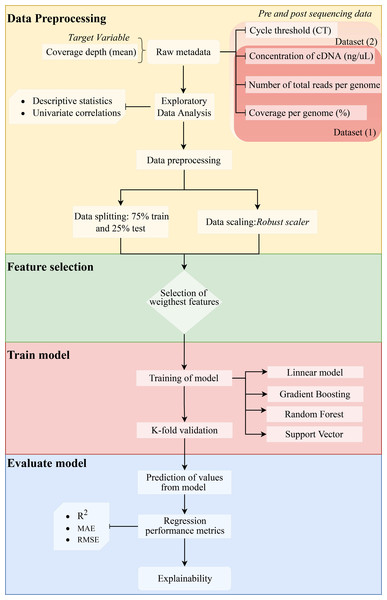 Methodology flowchart for an obtained optimal model.