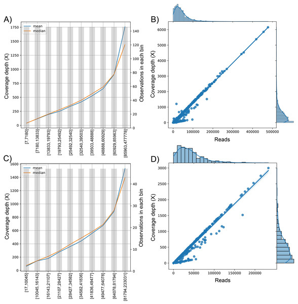 The behavior of the target variable (number of reads per genome) for coverage depth in the dataset 1 (A) and dataset 2 (C). Scatter plot with the distributions of the two variables in dataset 1 (B) and dataset 2 (D).