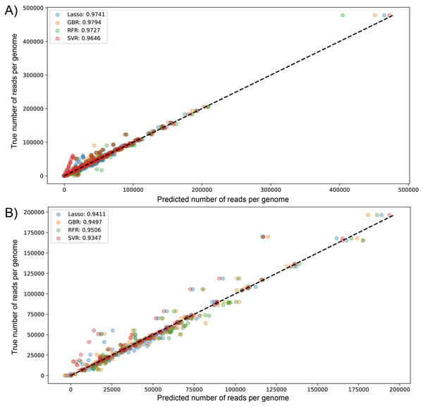 Scatter plot for predicted vs measured (true) values for sequenced reads, using linear regression with Lasso regularization, Support Vector Regressor, Gradient Boosting, and Random Forest for two datasets of 1461 (A) and 471 genomes (B).