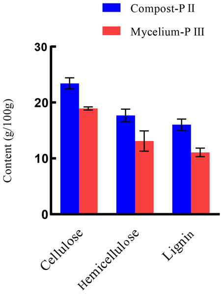 The lignocellulose contents of Compost-PII and Mycelium-PIII.