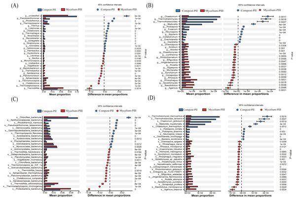 Significant differences between fungal and bacterial communities for compost-PII and mycelium-PIII on the genus level.