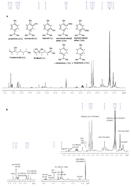 1H-NMR spectra of Monarda didyma essential oil at 400 MHz in CDCl3.