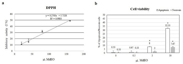 DPPH antioxidant activity and cell viability.