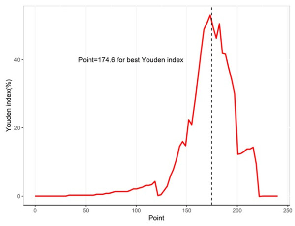 Youden indices for different cutoff point for the nomogram.