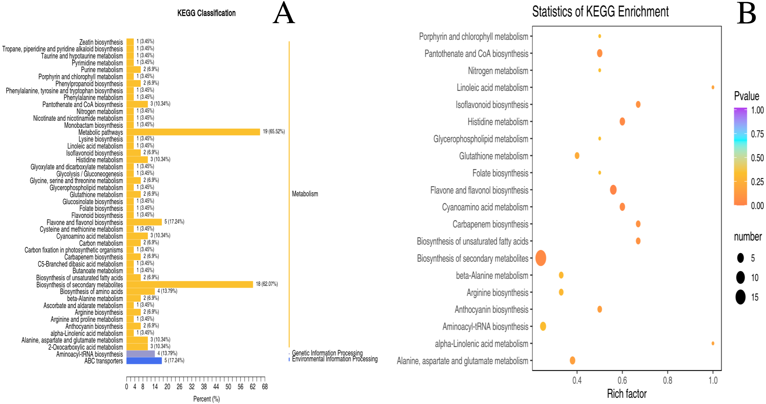 Identification of nutritional components in unripe and ripe