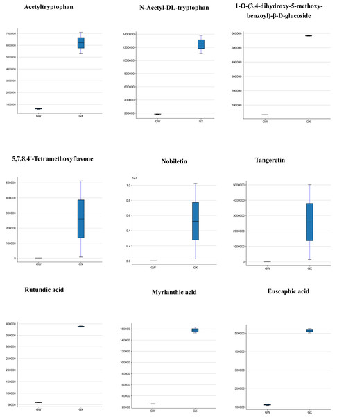 Differences in the contents of 9 metabolites in GW (left) and GX (right).