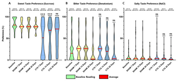 Behavior preference for sweet, salty, and bitter tastes of CTX and SHAM group at 7, 14, and 28 days after chorda tympani transection.
