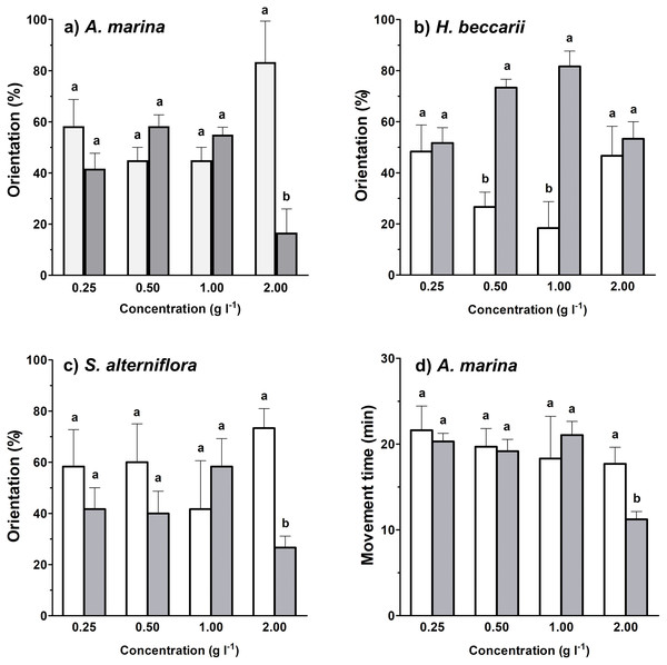 Effects of each vegetation source at varying concentrations compared to the control on rheotaxis (A–C), and movement time (D) of juvenile T. tridentatus.