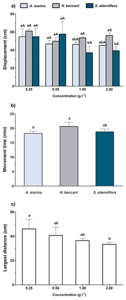 Movement behaviors (mean ± standard deviation) of juvenile T. tridentatus exposed to varying habitat chemical cues.