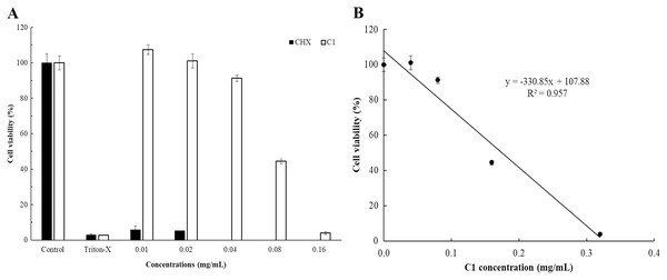 In vitro cytotoxic effect of mangostin derivative (C1) and chlorhexidine (CHX) against Vero cells.
