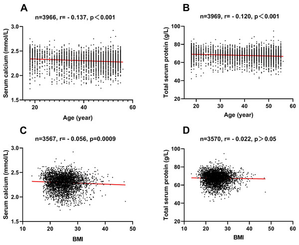 Associations of serum calcium and age, total serum protein and age, serum calcium and BMI, and total serum protein and BMI.