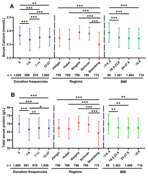 Effects of donation frequencies, regions and BMI on distribution of serum calcium and total serum protein levels.