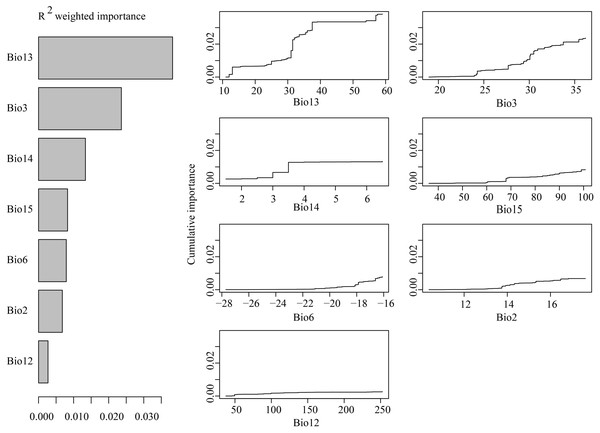 (A) R2-weighted importance of environmental variables that explain genetic gradients from gradient forest analysis. (B) Cumulative importance of allelic change along the first seven environmental gradients.