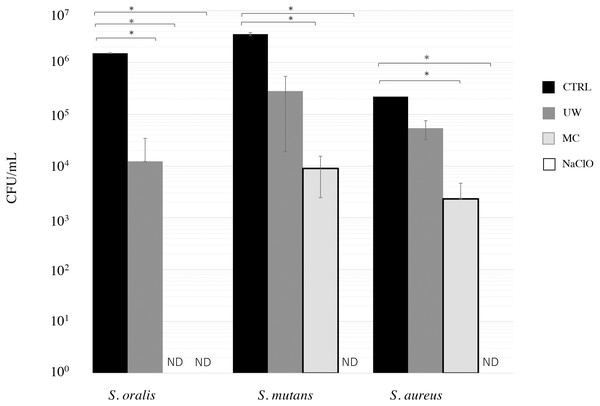 Cleaning effect of mouthguard cleaner (MC) on biofilm bacteria on ethylene-vinyl acetate (EVA) sheets.