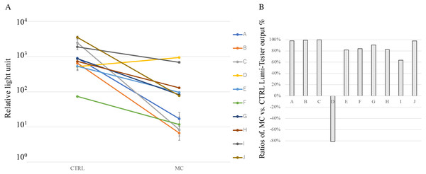 Cleaning effect of mouthguard cleaner (MC) evaluated by the degree of cleanliness in vivo.