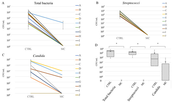 Cleaning effect of mouthguard cleaner evaluated by bacterial count in vivo.