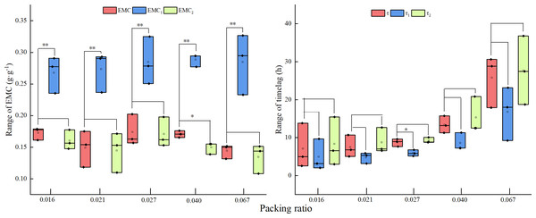 Key parameter test results under different packing ratios.