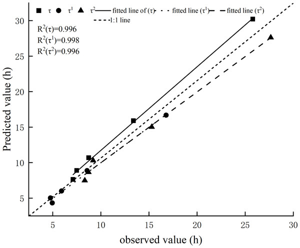 Comparison of the observed value and predicted value of timelag.