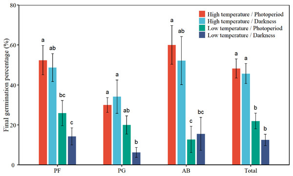 Effects of temperature (high temperature, low temperature) and light (photoperiod, darkness) on seed final germination percentage of total species (Total), perennial forbs (PF), perennial grasses (PG), and annuals and biennials (AB).