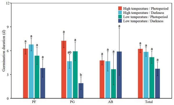 Effects of temperature (high temperature, low temperature) and light (photoperiod, darkness) on seed germination duration of total species (Total), perennial forbs (PF), perennial grasses (PG), and annuals and biennials (AB).