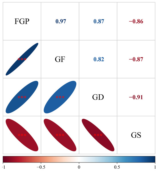 The relationship among final germination percentage, germinative force, germination duration, and germination start of total species.