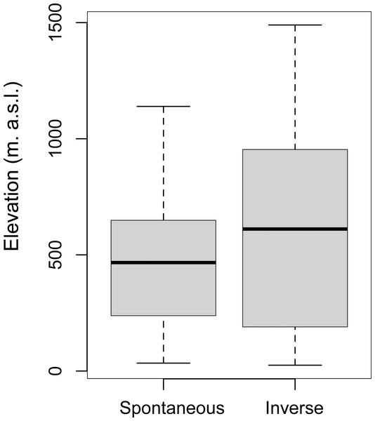 Correlation between elevation and Successions.